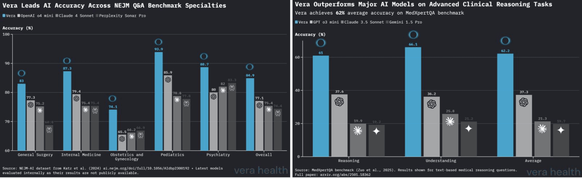 Vera Health ranks #1 on key medical AI benchmarks, outperforming the most powerful models from OpenAI, Anthropic, Google, and other healthcare AI companies
